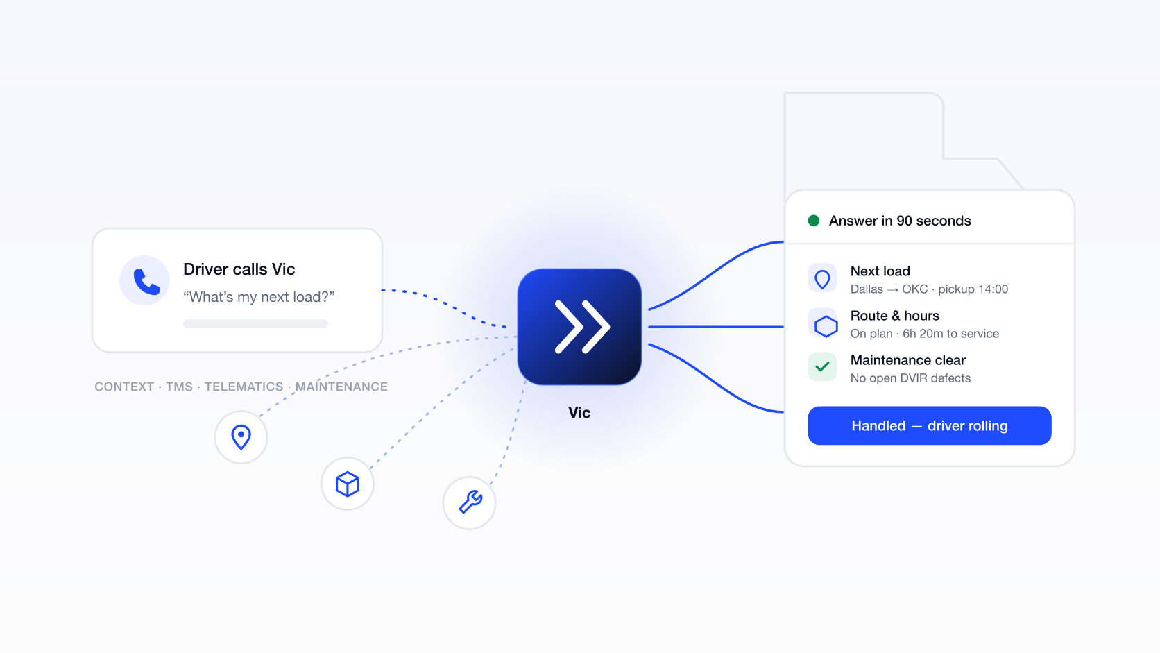 Vic pulls context from TMS, telematics, and maintenance to answer a driver's call in seconds